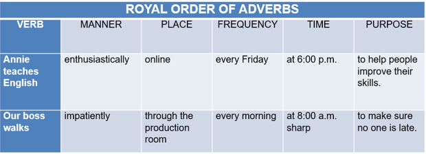 Ordre royal des adverbes en anglais